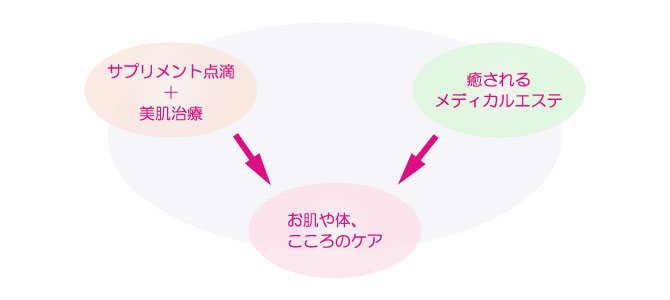 癒されるメディカルエステ